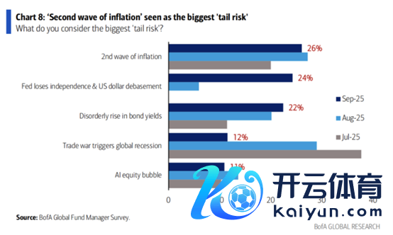 开yun体育网好意思联储可能无法实时接纳有用的紧缩计谋来阻难